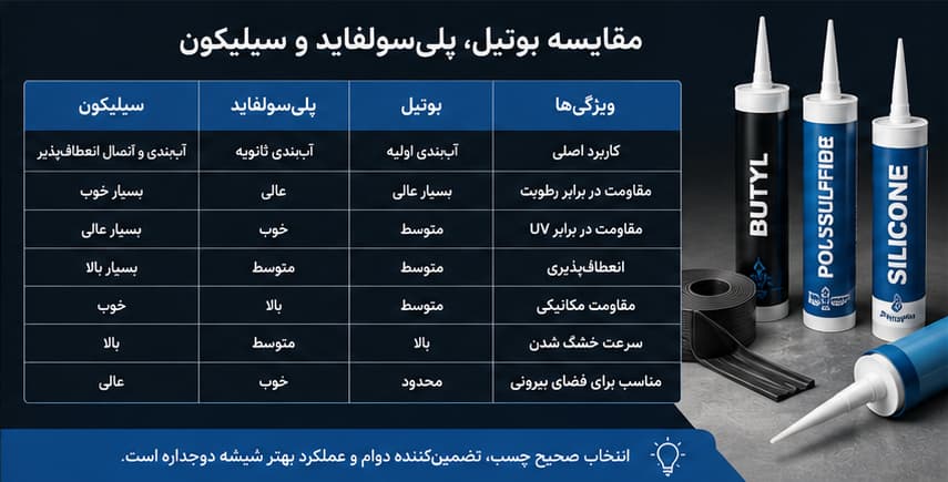 مقایسه چسب بوتیل، پلی‌سولفاید و سیلیکون در شیشه دوجداره