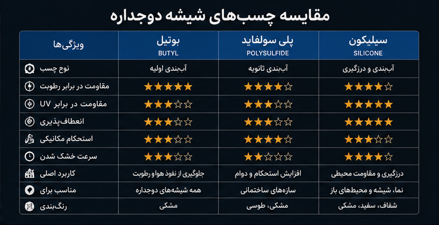 مقایسه چسب بوتیل، پلی سولفاید و سیلیکون برای انتخاب بهترین چسب شیشه