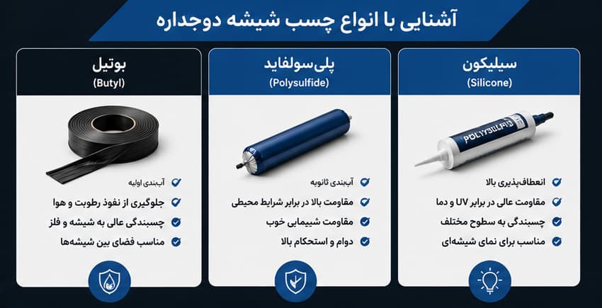 مراحل ساخت شیشه دوجداره و محل استفاده از چسب بوتیل، پلی‌سولفاید و سیلیکون